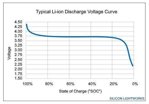 Courbe de tension d’une batterie Lithium